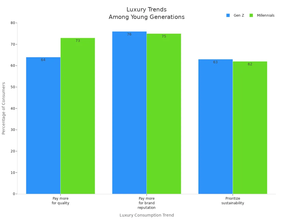 Grouped bar chart comparing luxury consumption trends between Gen Z and Millennials