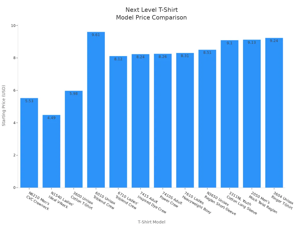 Bar chart comparing starting prices of Next Level T-shirt models
