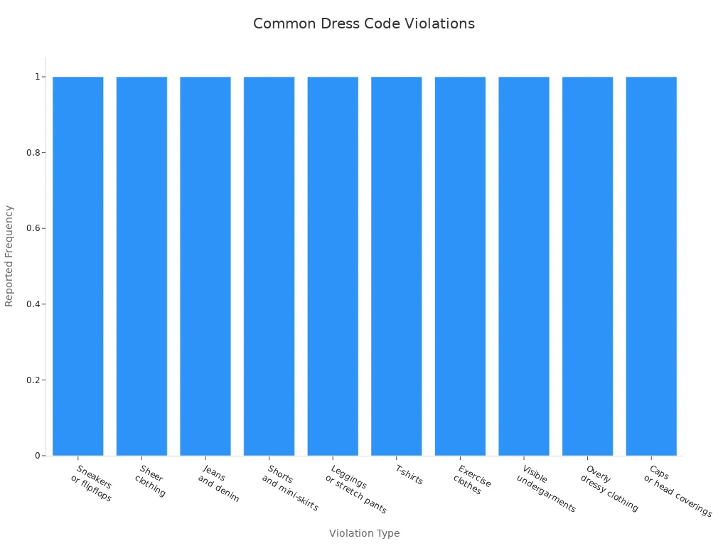 Bar chart showing common dress code violations in medical shadowing