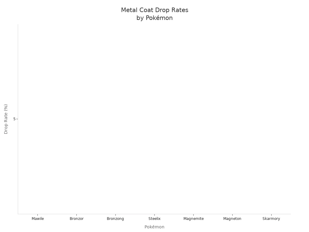 Bar chart showing Metal Coat drop rates for seven wild Pokémon in Pixelmon