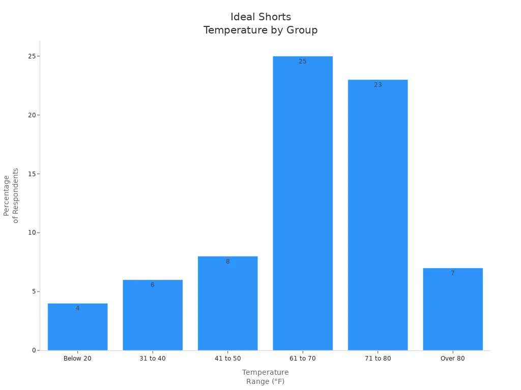 Bar chart showing percentage of respondents for each temperature range ideal for wearing shorts