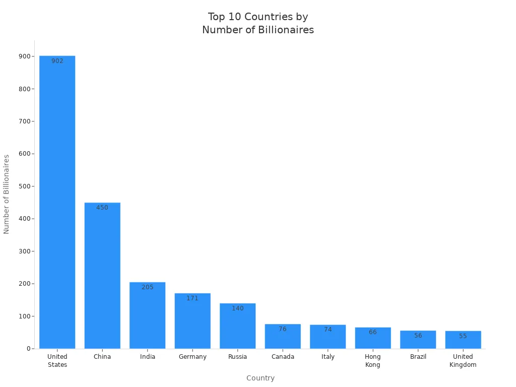 Bar chart showing the top 10 countries ranked by number of billionaires