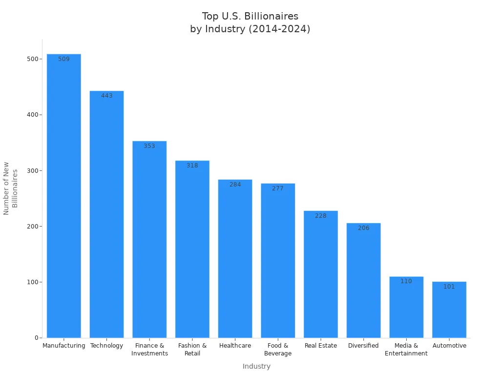 Bar chart showing the number of new U.S. billionaires by industry from 2014 to 2024