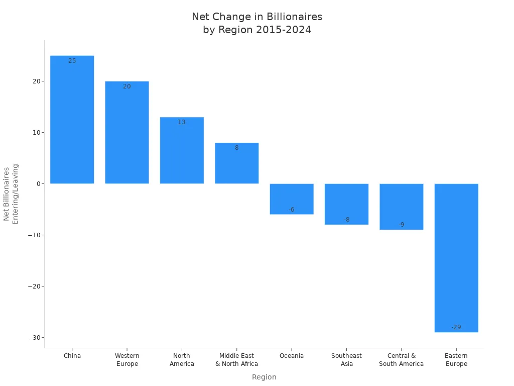 Bar chart showing net billionaire changes by region from 2015 to 2024