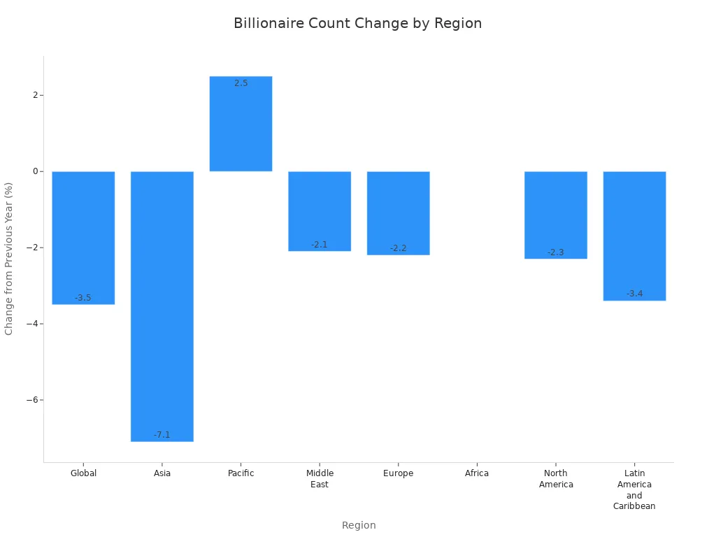 Bar chart showing percentage change in billionaire counts by region