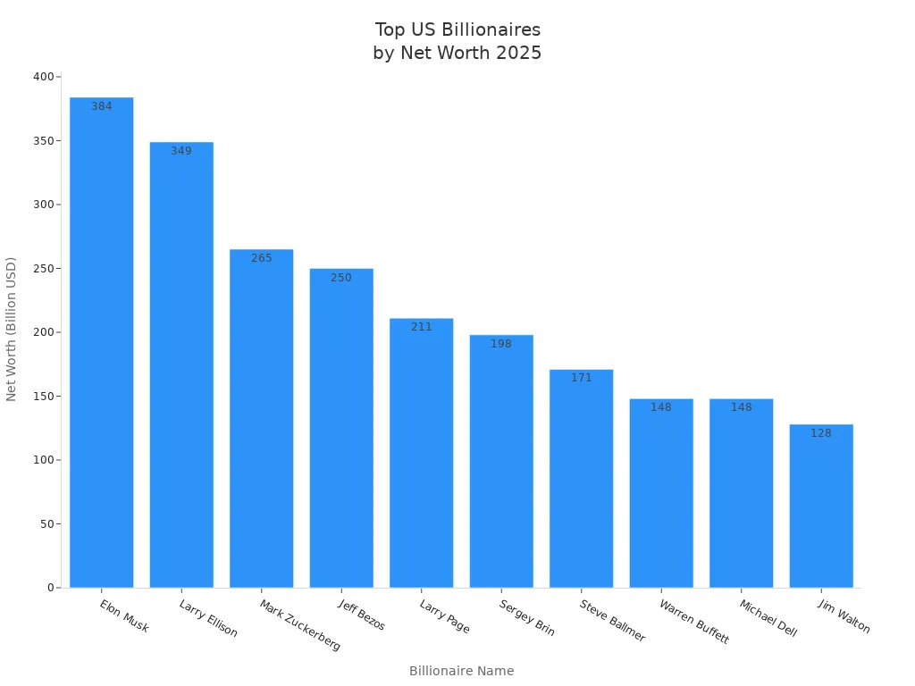 Bar chart showing net worths of top US billionaires in 2025