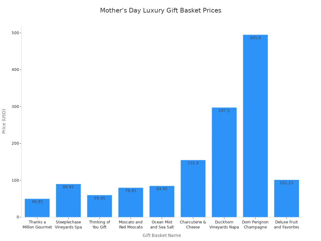 Bar chart comparing prices of luxury Mother'
style=