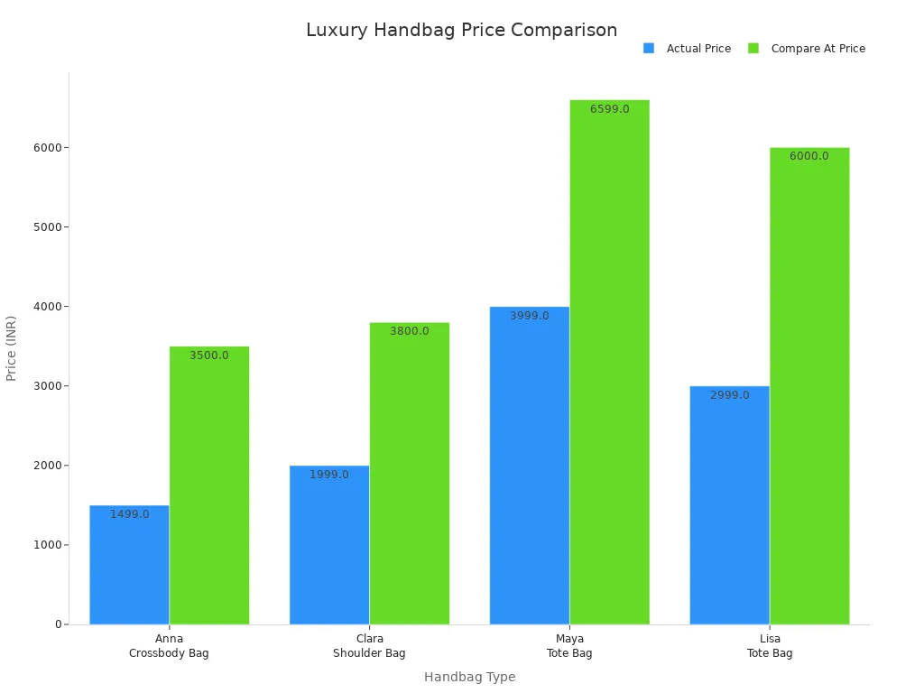Bar chart comparing actual and compare-at prices of luxury handbags