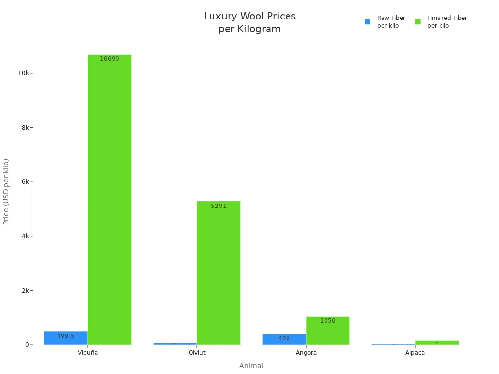 Bar chart comparing raw and finished fiber prices of vicuña, qiviut, angora, and alpaca wool