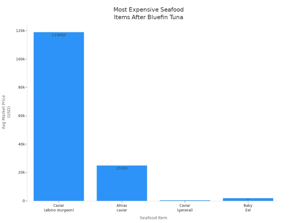 Bar chart showing average market prices of expensive seafood items excluding Bluefin tuna