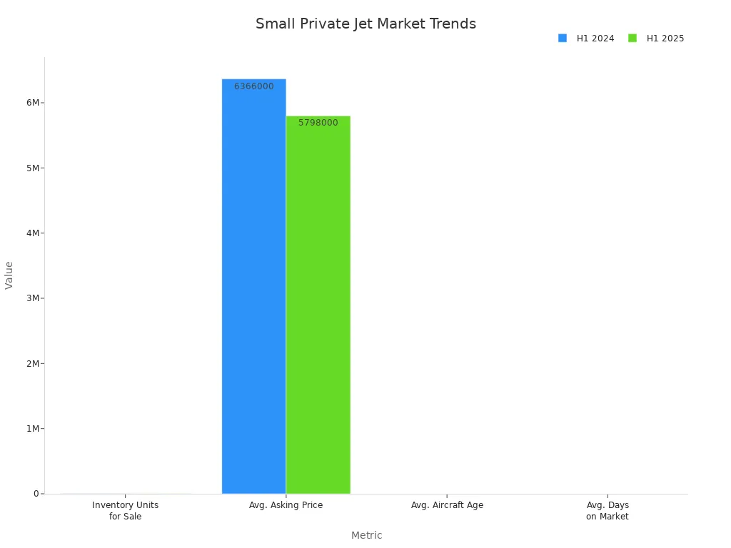 A bar chart comparing small private jet market trends for H1 2024 and H1 2025 across inventory units, average asking price, average aircraft age, and average days on market.