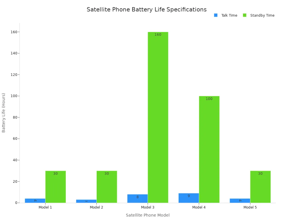 A bar chart comparing talk time and standby time for five satellite phone models.