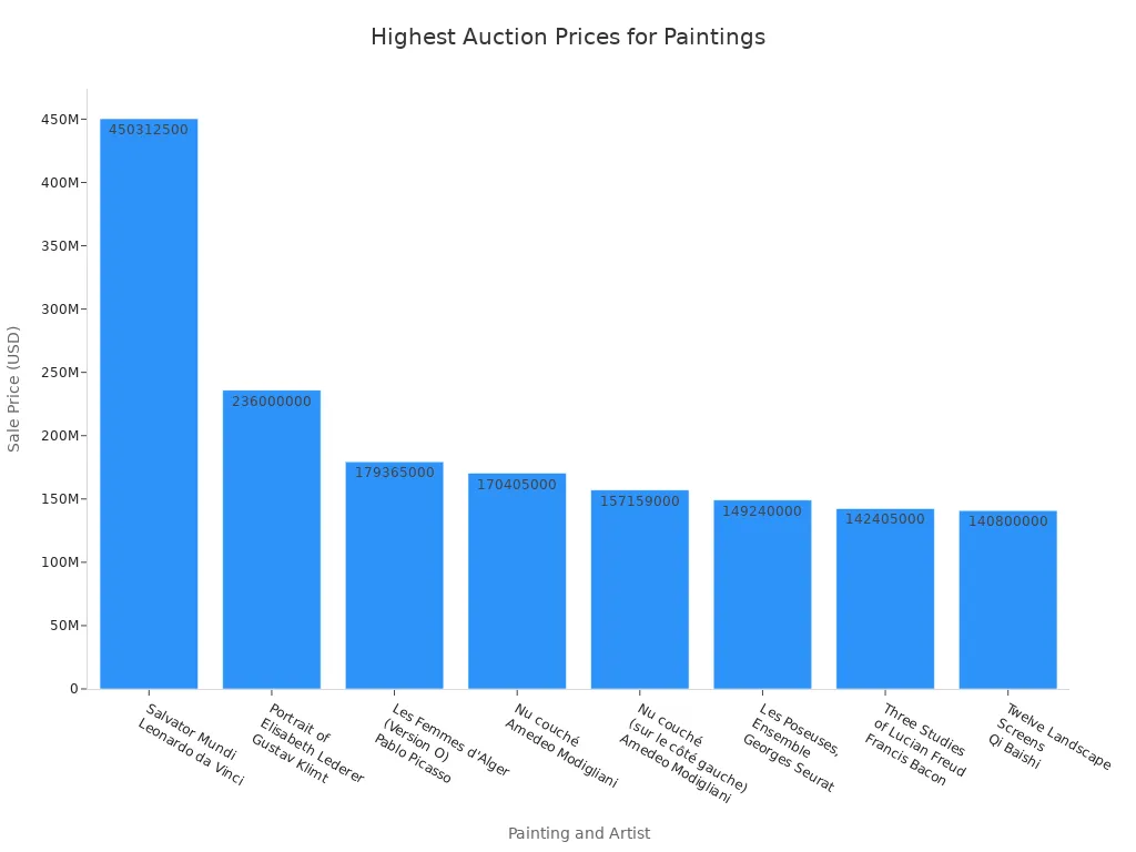 A bar chart showing the highest auction prices for historically significant paintings, with '
style=