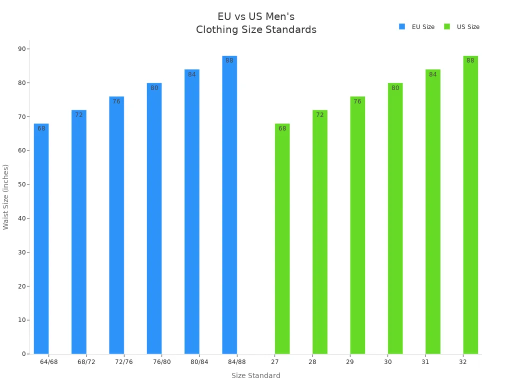 Bar chart comparing EU and US men'
style=